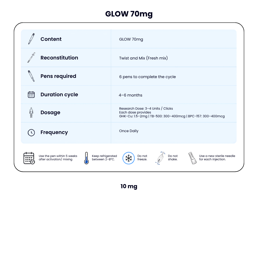 GLOW 70 mg New Dual Chamber Pen - GHK-Cu 50 mg + TB-500 10 mg + BPC-157 10 mg